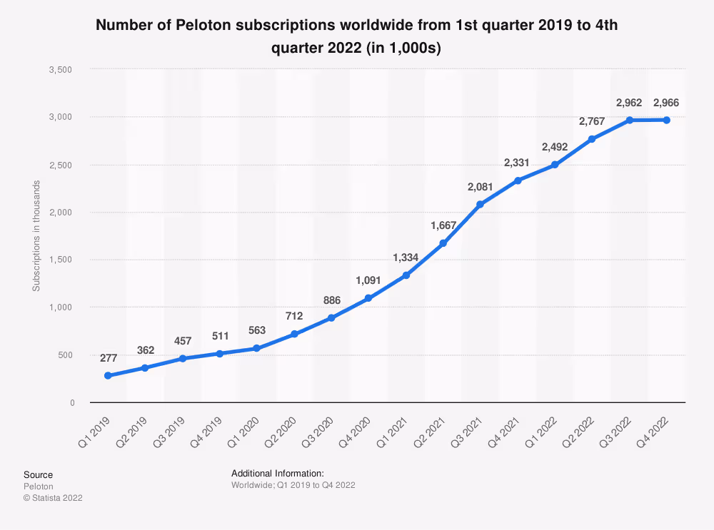 Peleton - liczba światowych subskrypcji