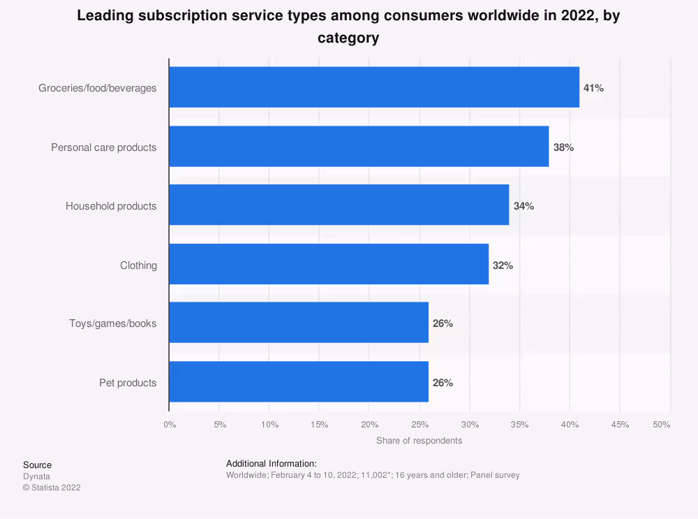 Popularne typu subskrypcji